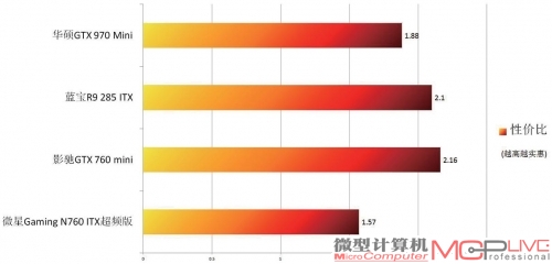 4款卡性能/价格比(性价比)量化数据对比，越高越实惠。