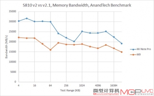 骁龙810不同版本的内存带宽对比
