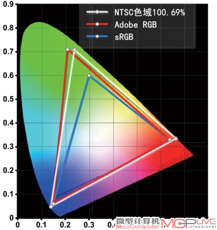 实测NTSC色域