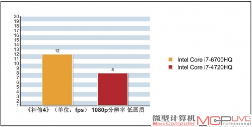 《神偷4》主要依赖于显卡性能，测试结果可以明显看出Core i7-6700HQ的核显性能要好于Core i7-4720HQ。而《坦克世界》之所以帧率差距更大，是受Core-6700HQ的显卡和处理器两方面性能提升的影响。