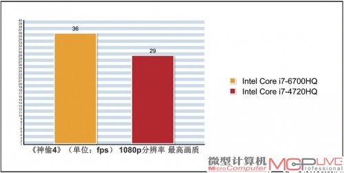 在相同独显状态下，可以看到Core i7-6700HQ凭借更先进的处理器架构领先Core i7-4720HQ。